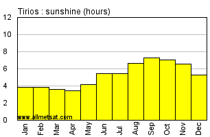 Tirios, Para Brazil Annual Precipitation Graph